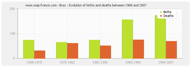 Brax : Evolution of births and deaths between 1968 and 2007