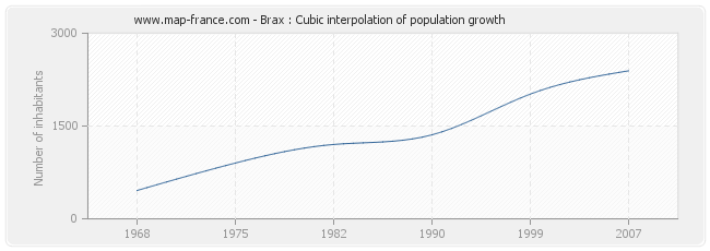 Brax : Cubic interpolation of population growth