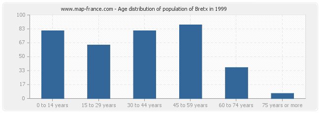 Age distribution of population of Bretx in 1999