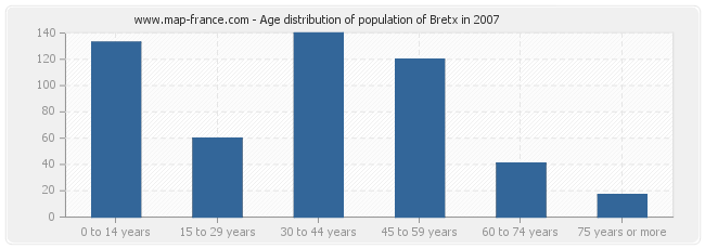 Age distribution of population of Bretx in 2007