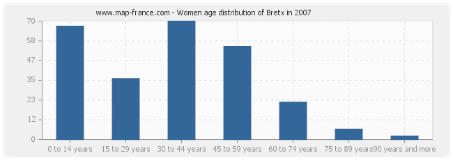 Women age distribution of Bretx in 2007