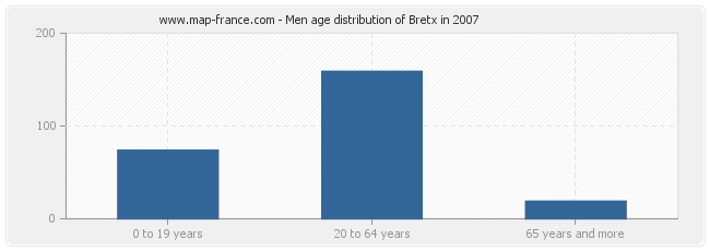 Men age distribution of Bretx in 2007