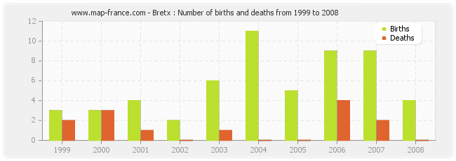 Bretx : Number of births and deaths from 1999 to 2008