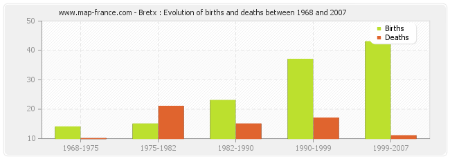 Bretx : Evolution of births and deaths between 1968 and 2007