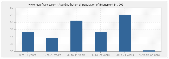 Age distribution of population of Brignemont in 1999