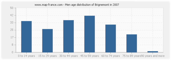 Men age distribution of Brignemont in 2007