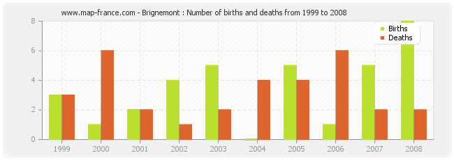 Brignemont : Number of births and deaths from 1999 to 2008