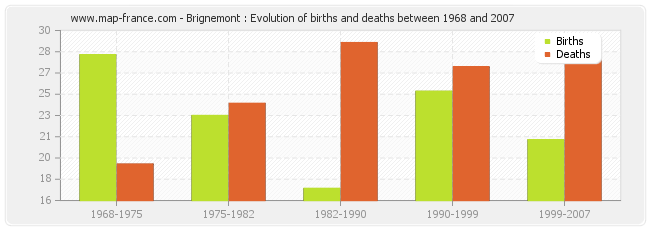 Brignemont : Evolution of births and deaths between 1968 and 2007