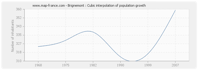 Brignemont : Cubic interpolation of population growth