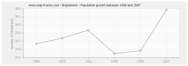 Population Brignemont