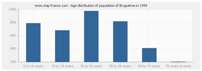 Age distribution of population of Bruguières in 1999