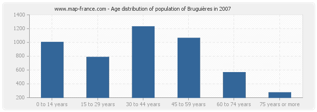 Age distribution of population of Bruguières in 2007