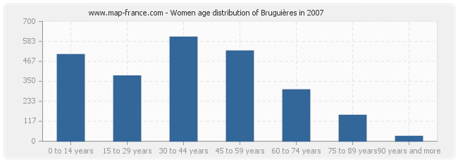 Women age distribution of Bruguières in 2007