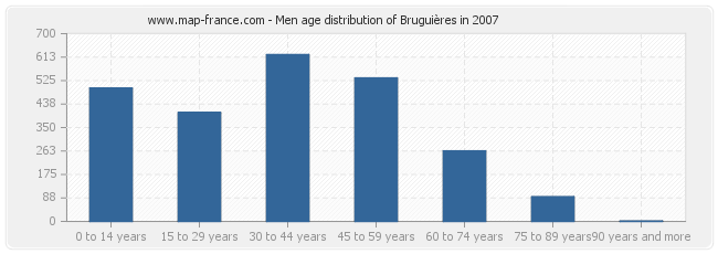 Men age distribution of Bruguières in 2007