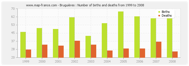 Bruguières : Number of births and deaths from 1999 to 2008
