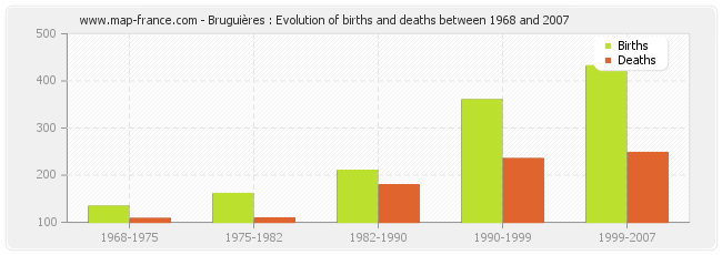 Bruguières : Evolution of births and deaths between 1968 and 2007