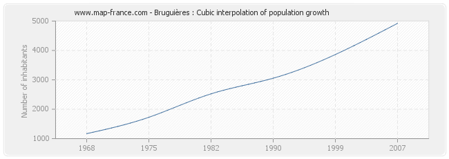Bruguières : Cubic interpolation of population growth