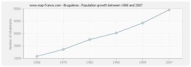 Population Bruguières