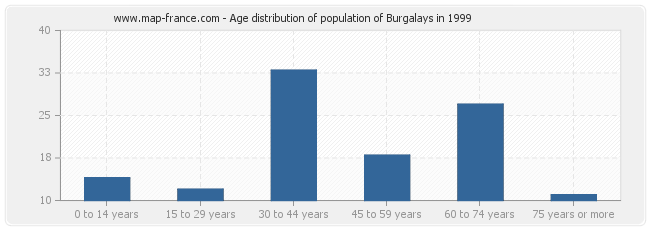 Age distribution of population of Burgalays in 1999