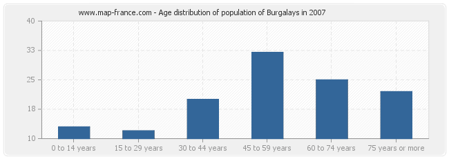 Age distribution of population of Burgalays in 2007