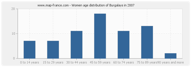 Women age distribution of Burgalays in 2007