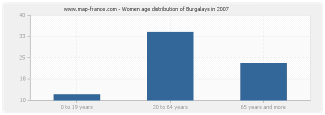 Women age distribution of Burgalays in 2007