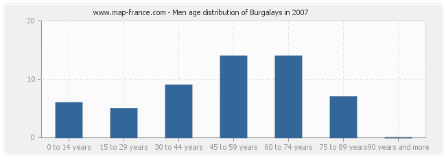 Men age distribution of Burgalays in 2007