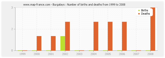 Burgalays : Number of births and deaths from 1999 to 2008