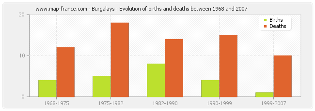 Burgalays : Evolution of births and deaths between 1968 and 2007