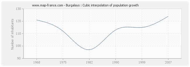 Burgalays : Cubic interpolation of population growth
