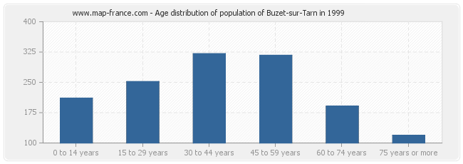 Age distribution of population of Buzet-sur-Tarn in 1999