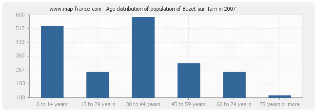 Age distribution of population of Buzet-sur-Tarn in 2007