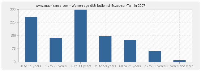 Women age distribution of Buzet-sur-Tarn in 2007