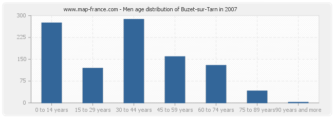 Men age distribution of Buzet-sur-Tarn in 2007