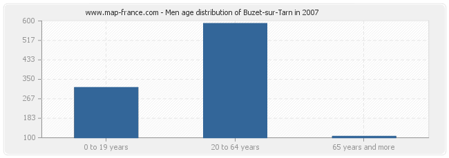 Men age distribution of Buzet-sur-Tarn in 2007