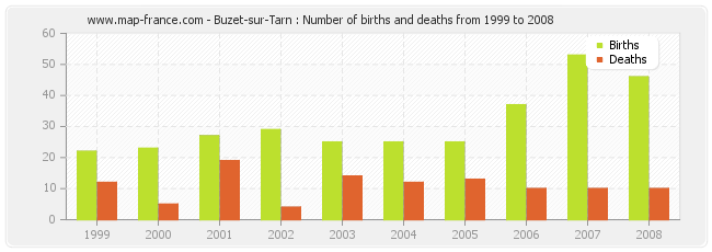 Buzet-sur-Tarn : Number of births and deaths from 1999 to 2008