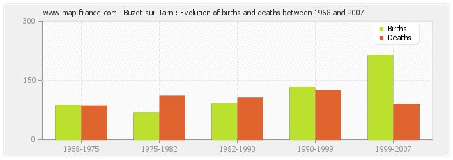 Buzet-sur-Tarn : Evolution of births and deaths between 1968 and 2007