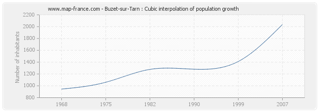 Buzet-sur-Tarn : Cubic interpolation of population growth
