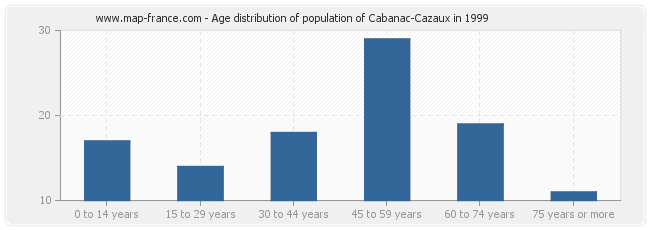 Age distribution of population of Cabanac-Cazaux in 1999