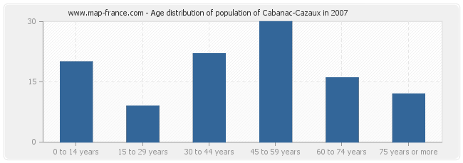 Age distribution of population of Cabanac-Cazaux in 2007