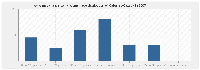 Women age distribution of Cabanac-Cazaux in 2007