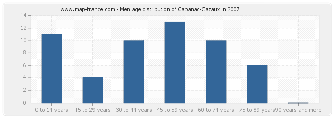 Men age distribution of Cabanac-Cazaux in 2007