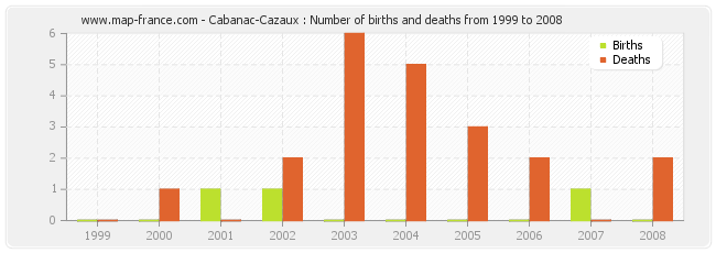 Cabanac-Cazaux : Number of births and deaths from 1999 to 2008