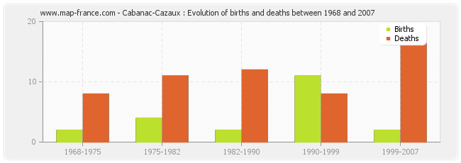 Cabanac-Cazaux : Evolution of births and deaths between 1968 and 2007