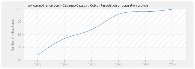 Cabanac-Cazaux : Cubic interpolation of population growth