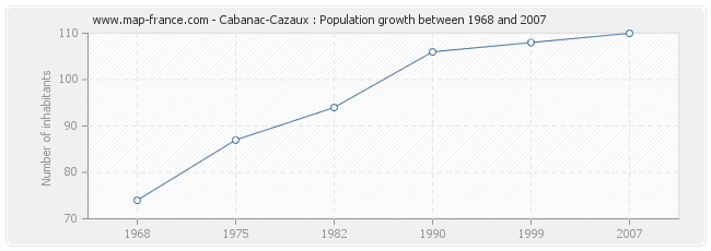 Population Cabanac-Cazaux