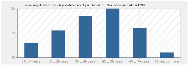 Age distribution of population of Cabanac-Séguenville in 1999