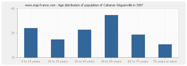 Age distribution of population of Cabanac-Séguenville in 2007