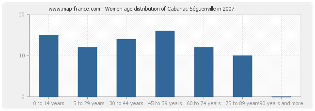 Women age distribution of Cabanac-Séguenville in 2007