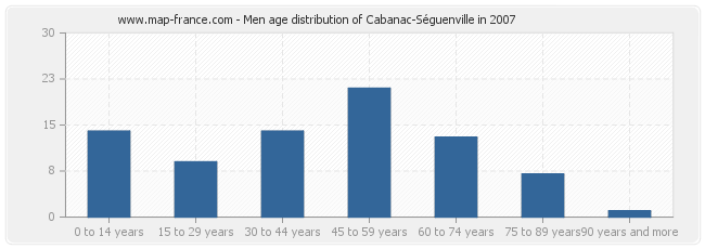 Men age distribution of Cabanac-Séguenville in 2007